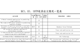 SCI、EI、ISTP收录论文情况一览表（后附原文swf格式）